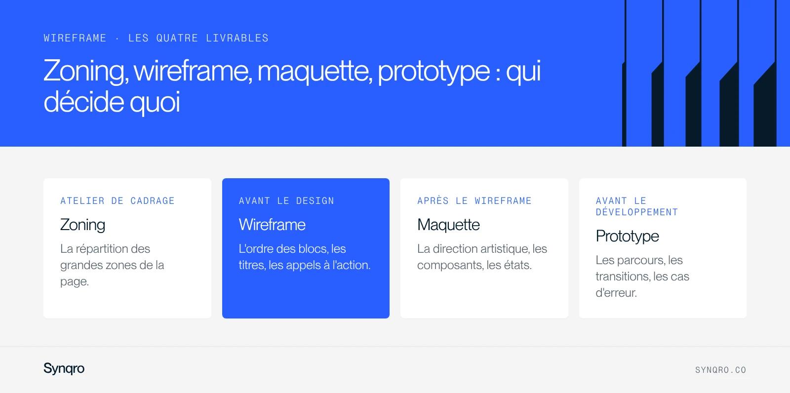 Infographie : les quatre livrables d'un projet web, zoning, wireframe, maquette et prototype, avec ce que chacun permet de décider et à quel moment