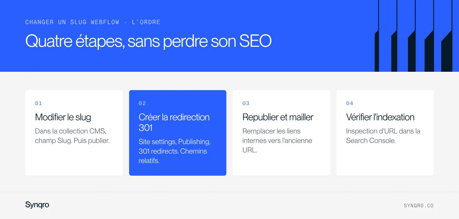 Infographie : changer le slug d'un article Webflow en quatre étapes, modifier le slug, créer la redirection 301, republier et mettre à jour le maillage, vérifier l'indexation