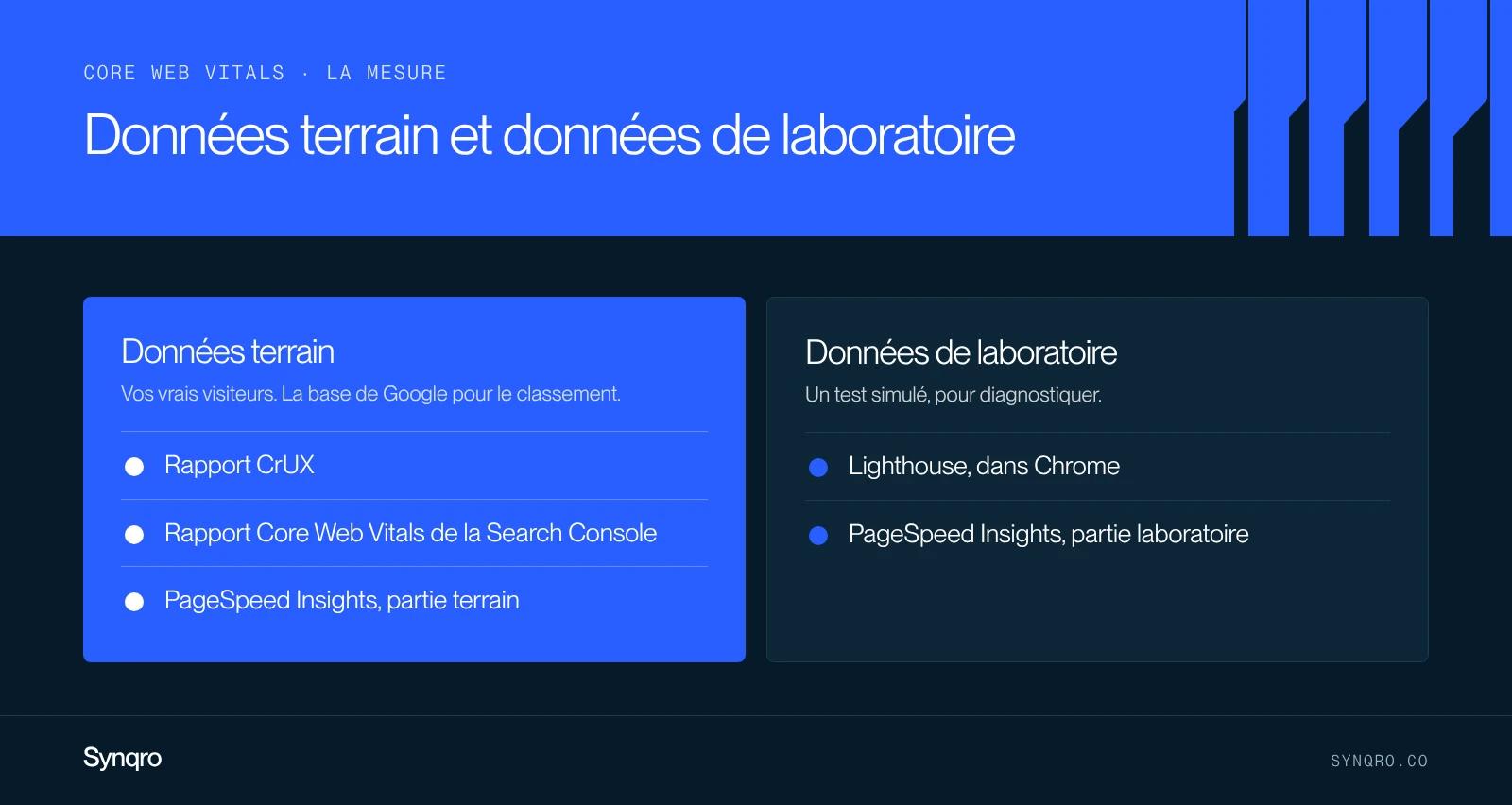Infographie : les outils de mesure des Core Web Vitals, données terrain (CrUX, Search Console, PageSpeed Insights) et données de laboratoire (Lighthouse, PageSpeed Insights)