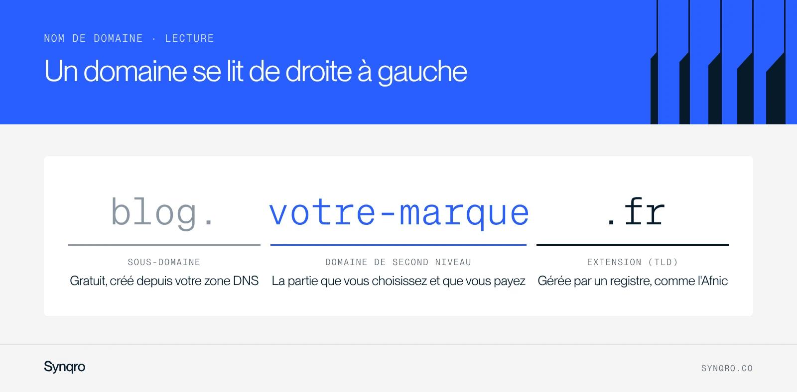 Schéma : anatomie d'un nom de domaine, avec le sous-domaine, le domaine de second niveau que l'on choisit et paie, et l'extension ou TLD