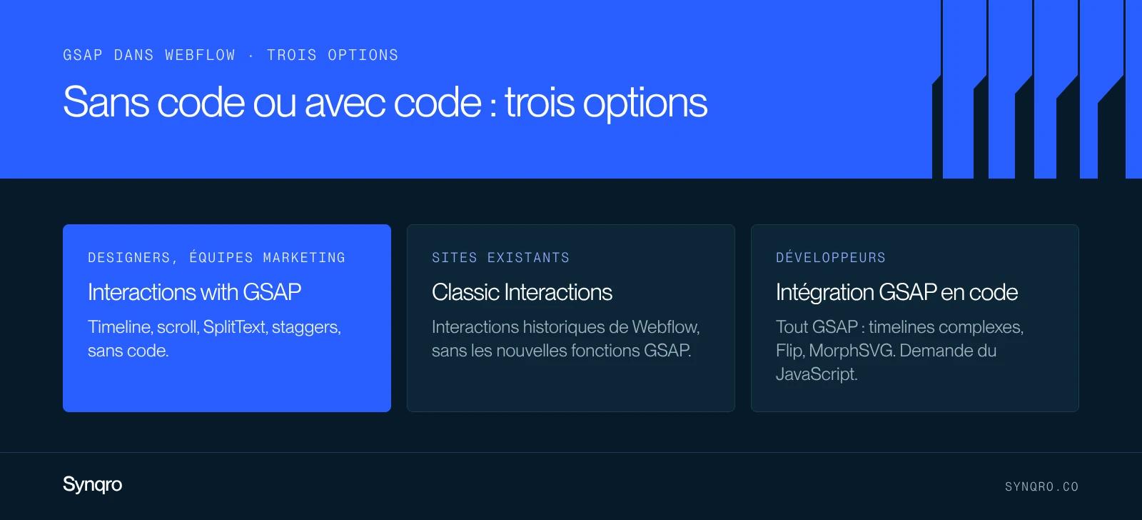 Infographie : les trois façons d'utiliser GSAP dans Webflow, Interactions with GSAP sans code, Classic Interactions et intégration GSAP en code, avec le public de chacune
