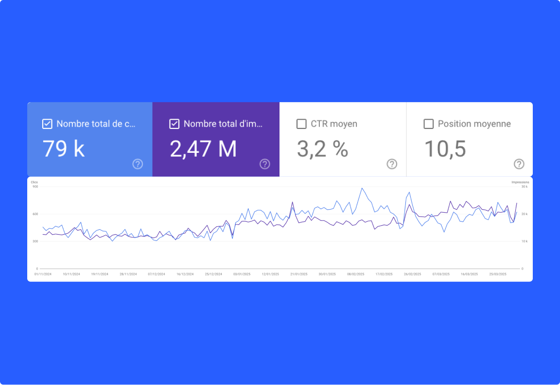 Search Console figures from a client site: 79k clicks, 2.47M impressions and the trend line