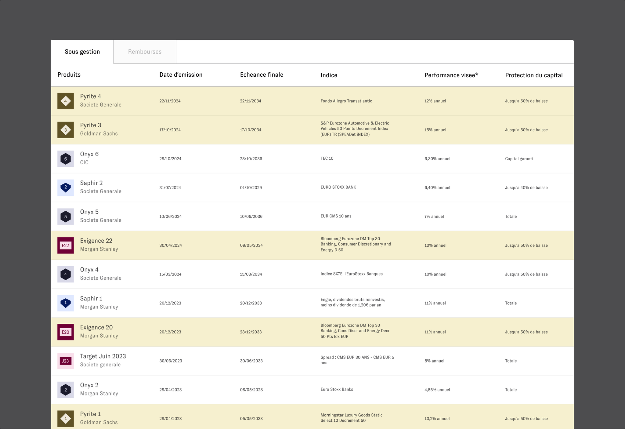 Cashbee product listing table with issue dates