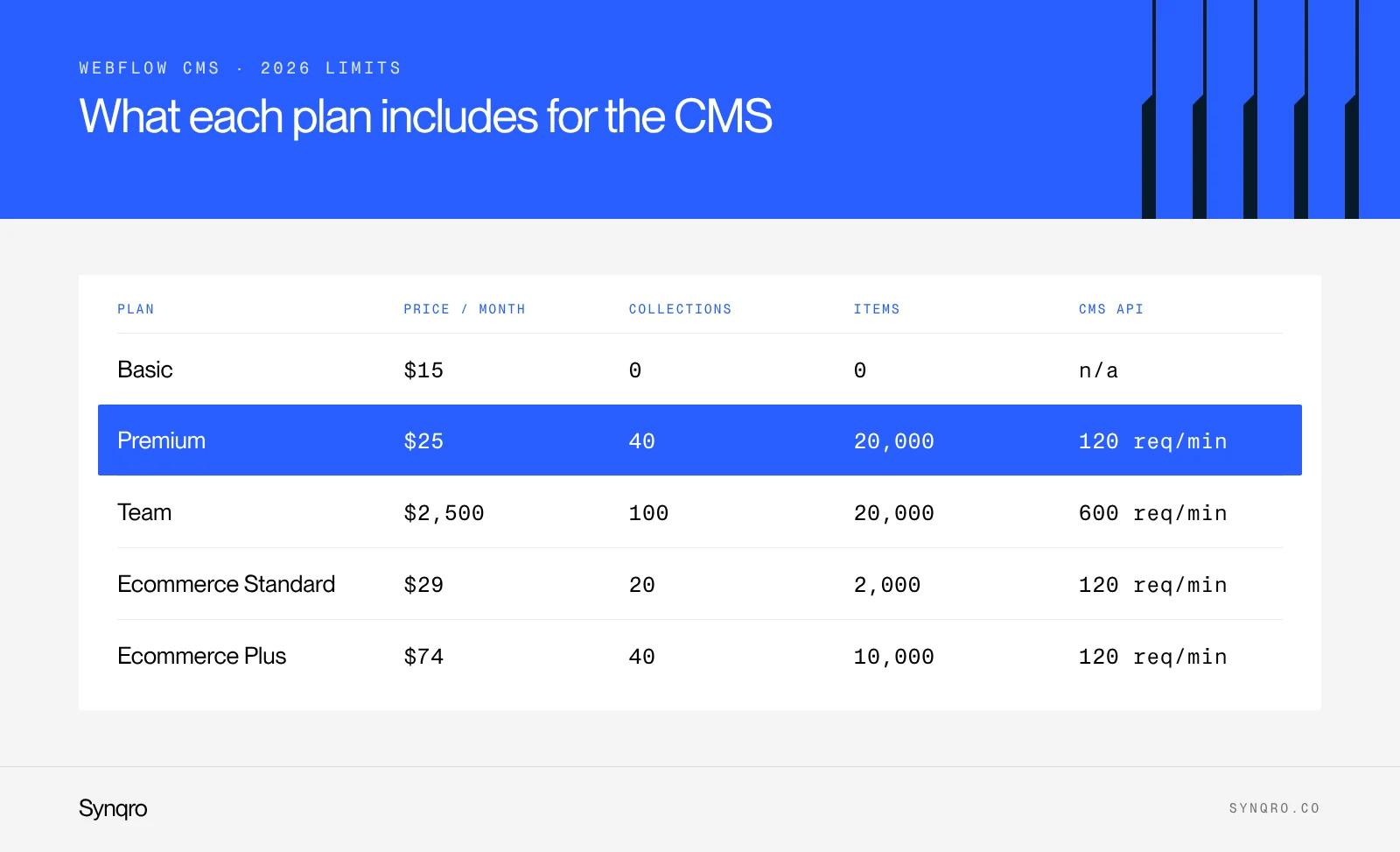 Infographic: Webflow CMS limits by plan in 2026, collections, items and API requests