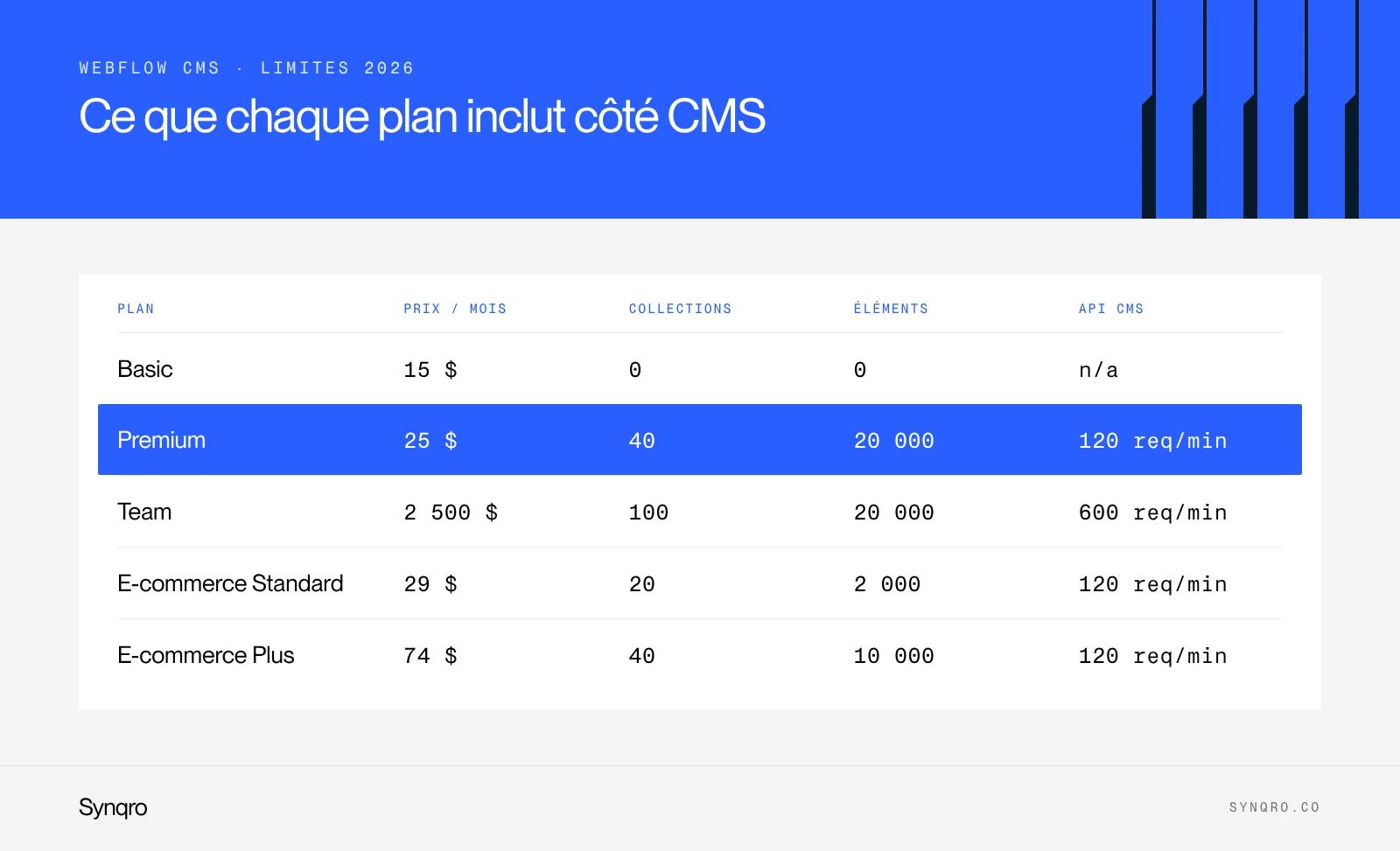Infographie : les limites du CMS Webflow par plan en 2026, collections, éléments et requêtes API