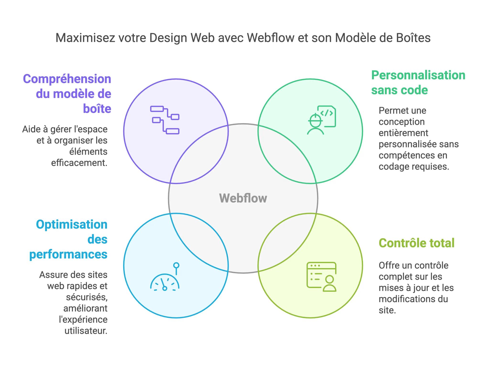 Structure d'une mise en page Webflow avec sections, containers et grilles