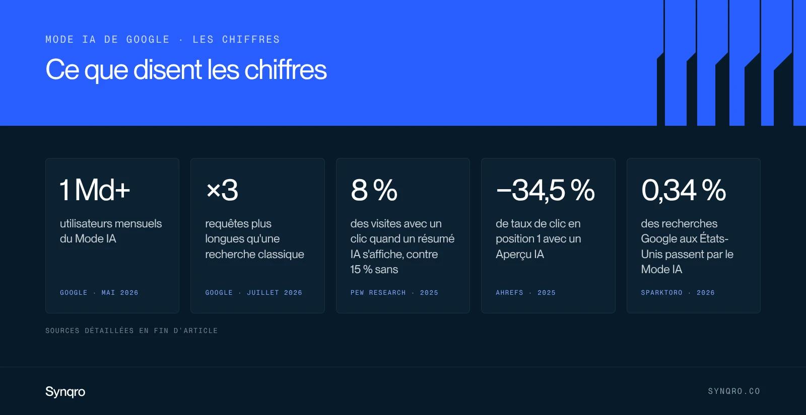 Infographie : les chiffres clés du Mode IA et des Aperçus IA, utilisateurs, part des recherches, taux de clic, avec leurs sources
