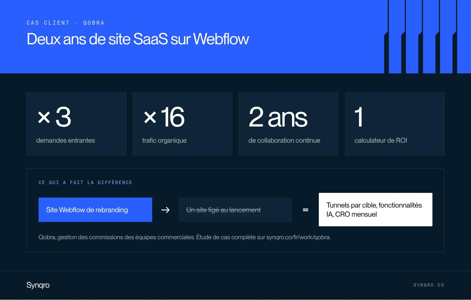 Infographie : le cas Qobra sur Webflow, du site de rebranding au calculateur de ROI, avec des leads multipliés par trois et un trafic organique multiplié par seize