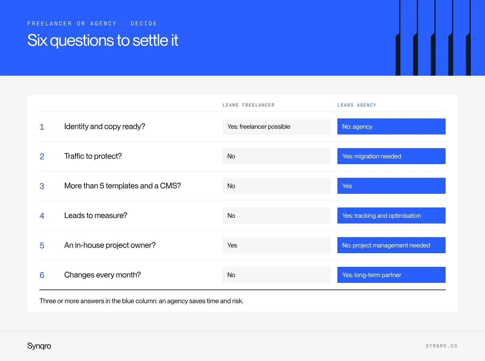 Infographic: six-question decision tree to choose between a Webflow freelancer and an agency
