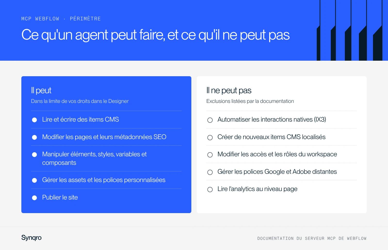Infographie : ce qu'un agent IA peut faire via le serveur MCP de Webflow (CMS, pages, styles, assets, publication) et ce qu'il ne peut pas faire (interactions IX3, items localisés, rôles, polices distantes, analytics)