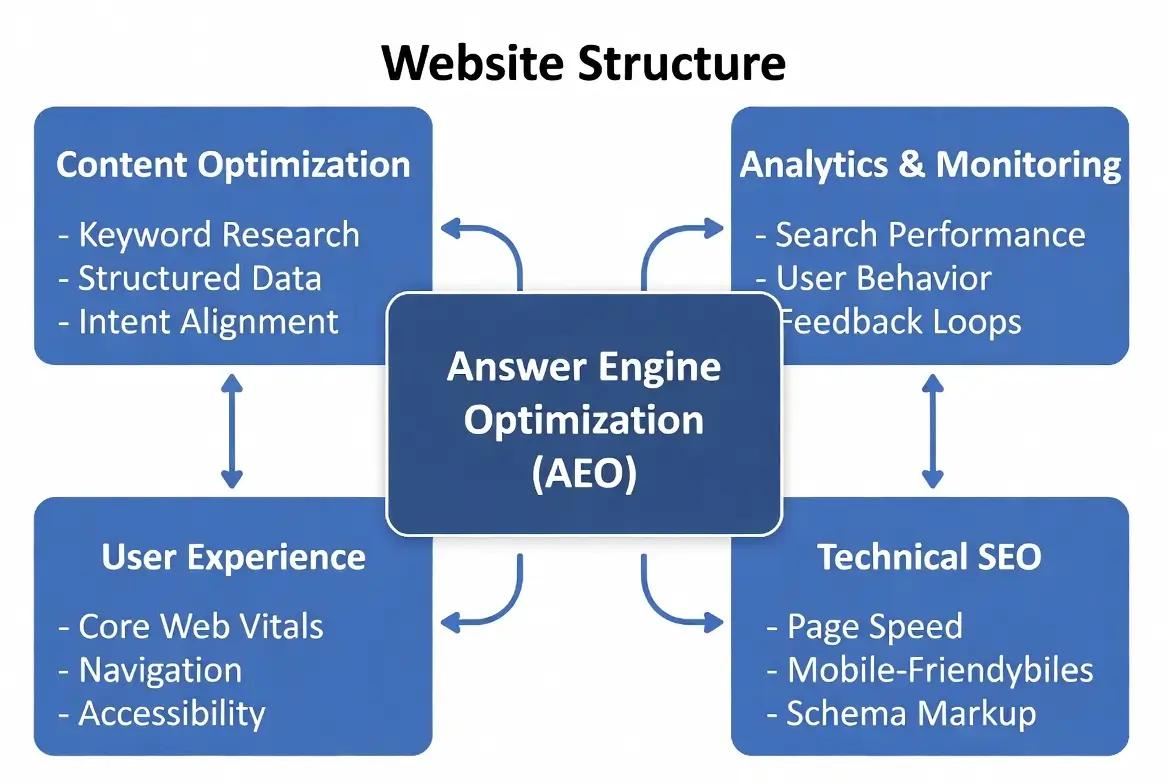 structurer son site pour le AEO