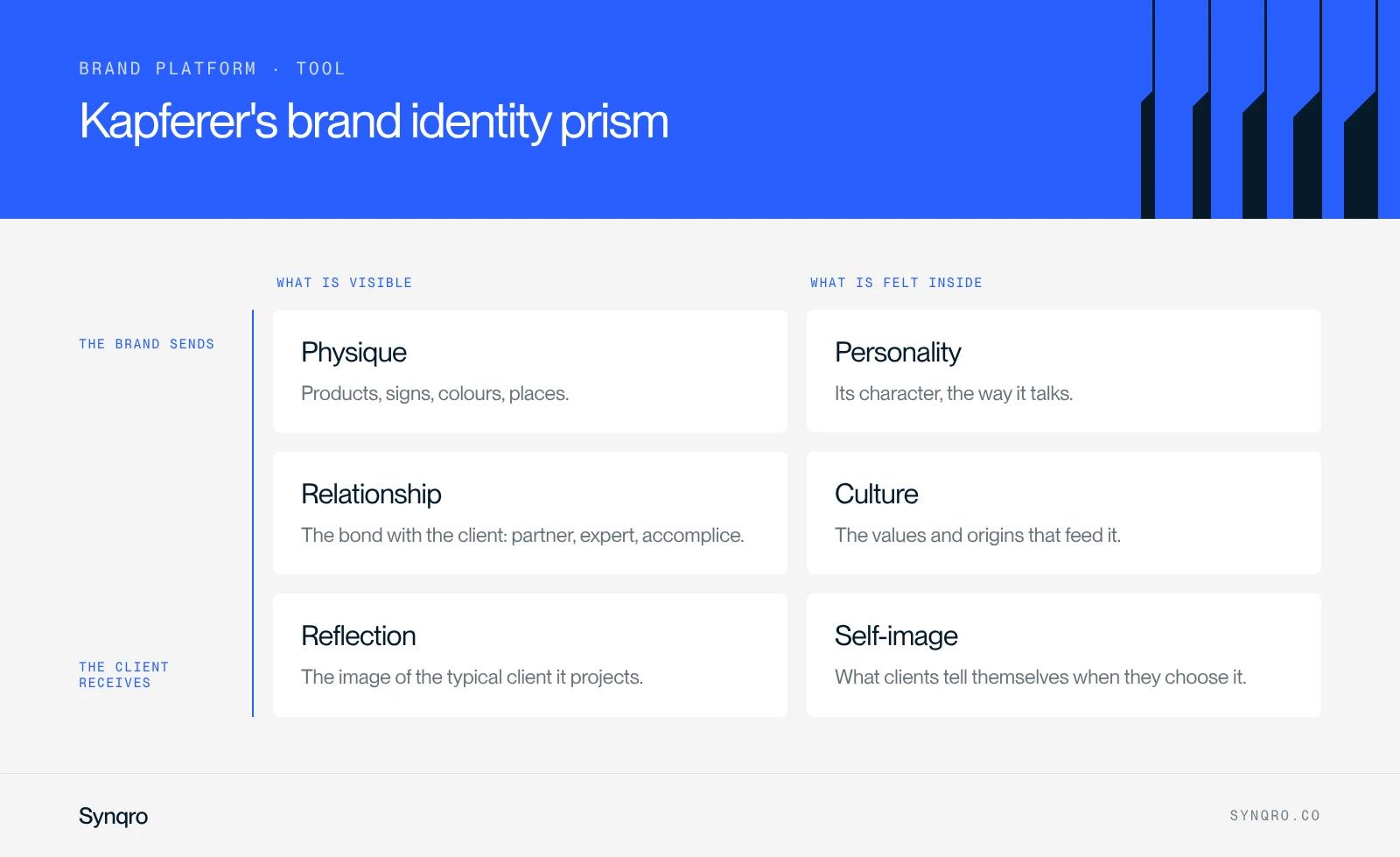 Infographic: Kapferer's brand identity prism and its six facets, physique, personality, relationship, culture, reflection and self-image