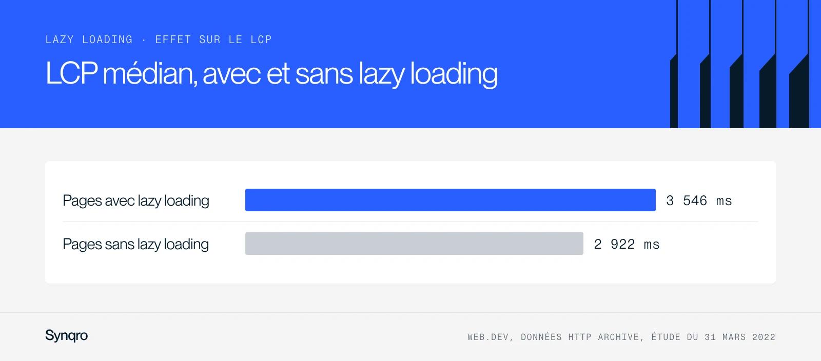 Graphique : le LCP médian est de 3 546 ms sur les pages avec lazy loading contre 2 922 ms sur les pages sans, selon l'étude web.dev de mars 2022