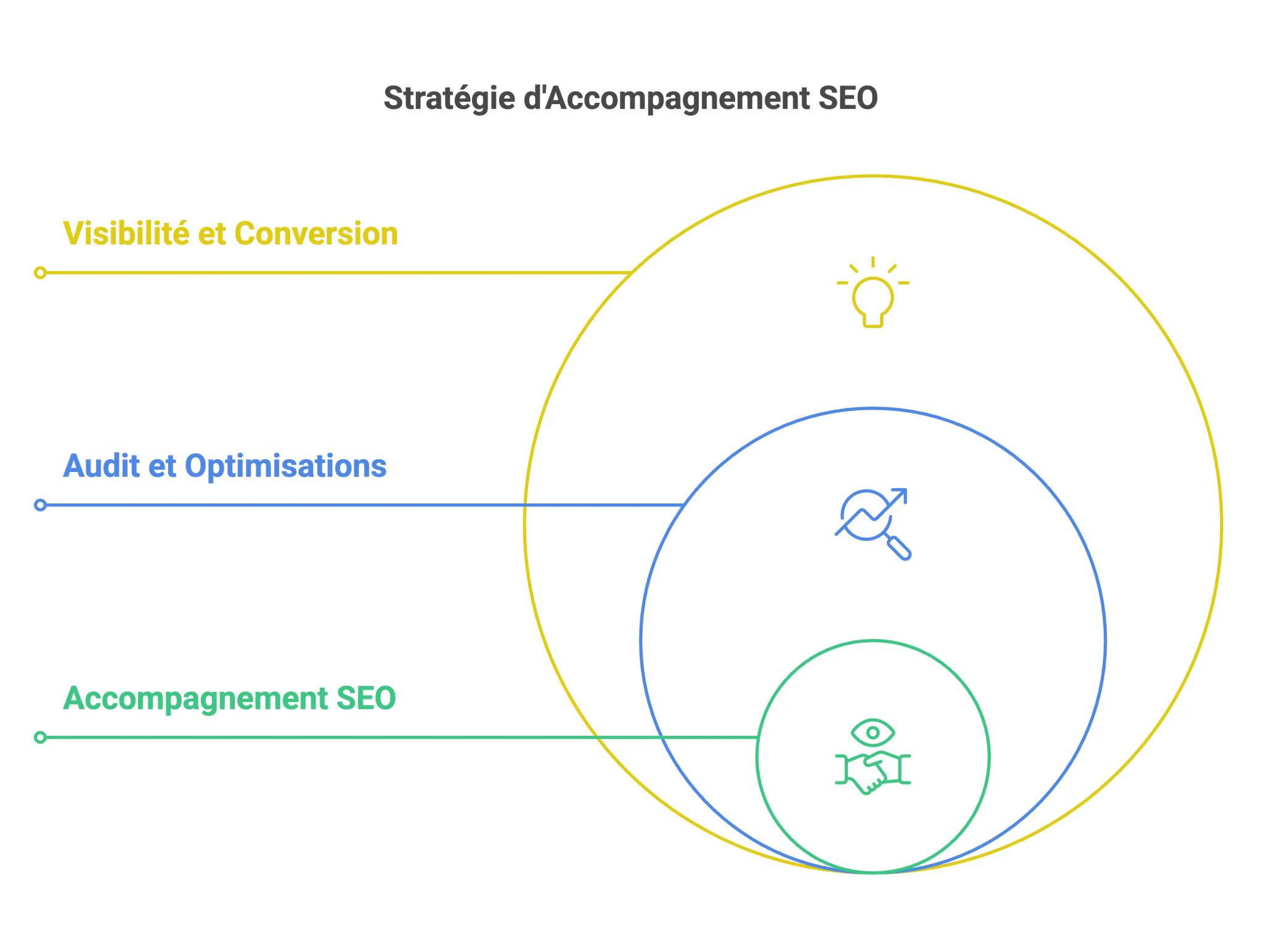 Stratégie d'accompagnement SEO définie étape par étape