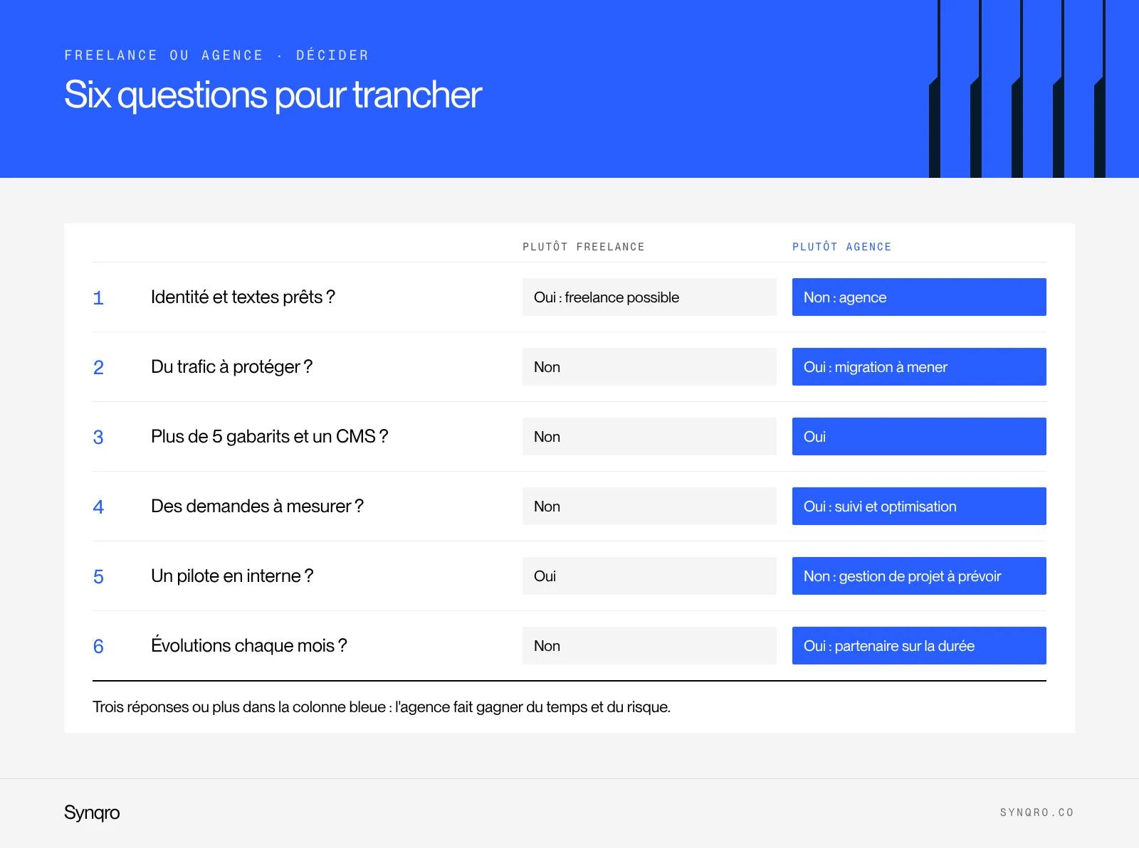 Infographie : arbre de décision en six questions pour choisir entre un freelance Webflow et une agence