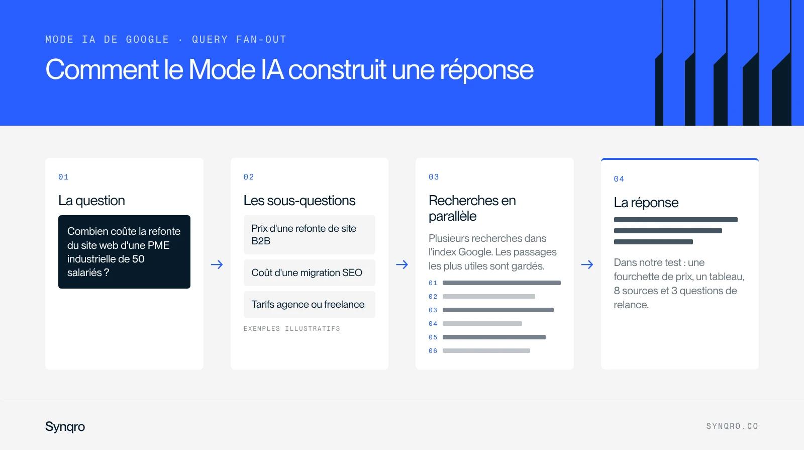 Infographie : comment le Mode IA de Google construit une réponse, de la question aux sous-questions, aux recherches en parallèle et à la réponse sourcée