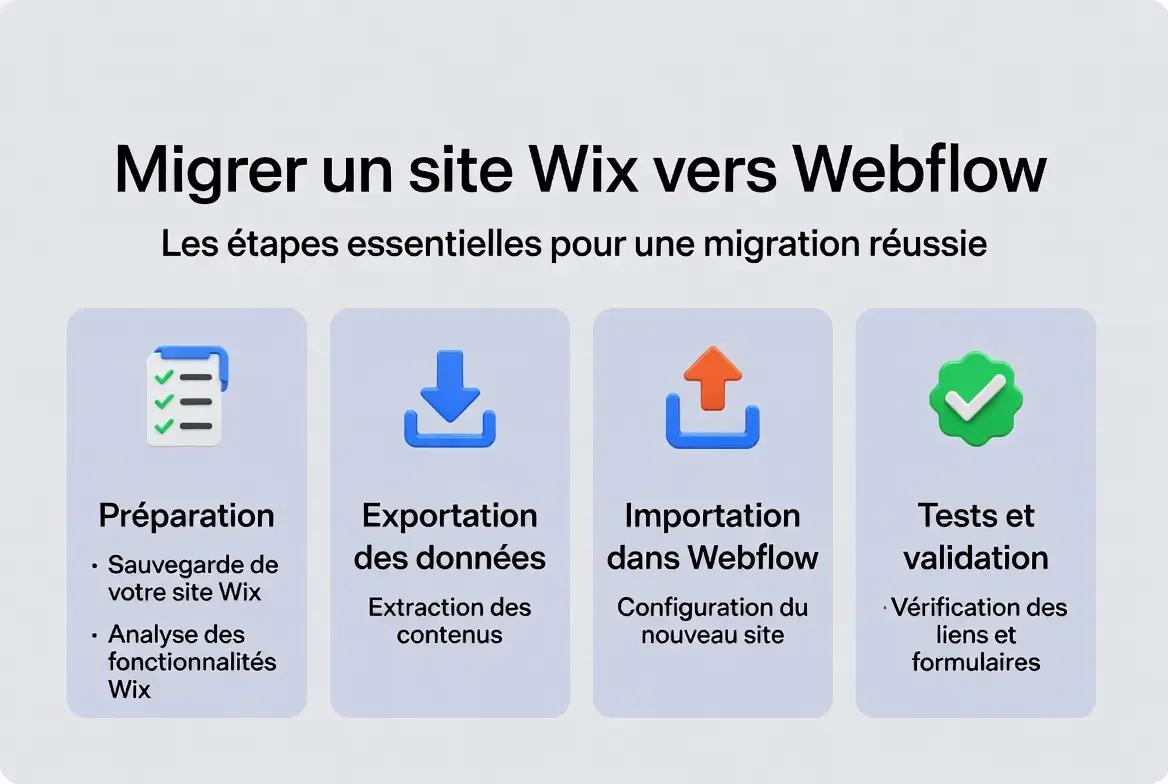 étapes à suivre pour une migration