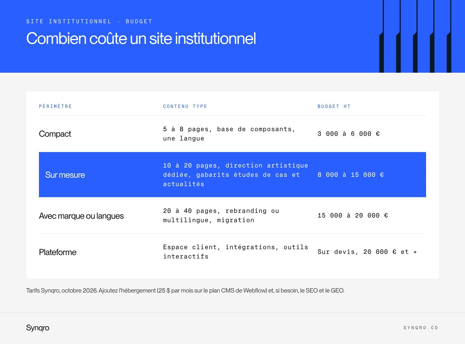 Infographie : prix d'un site institutionnel chez Synqro, de 3 000 € HT pour un site compact à 20 000 € HT avec travail de marque ou plusieurs langues
