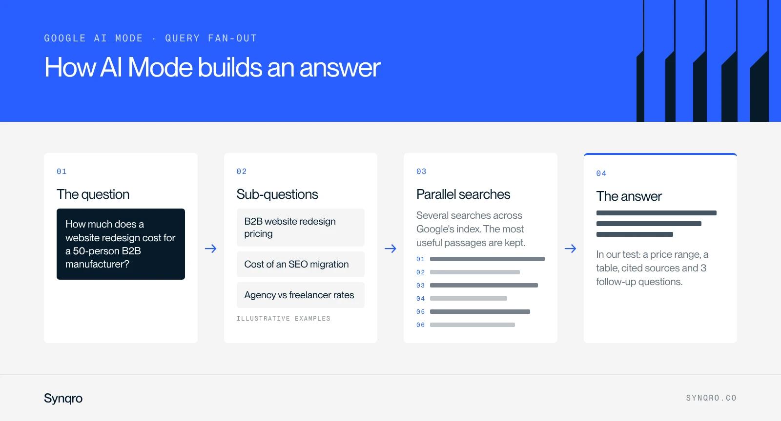 Infographic: how Google AI Mode builds an answer, from the question to sub-questions, parallel searches and a sourced answer