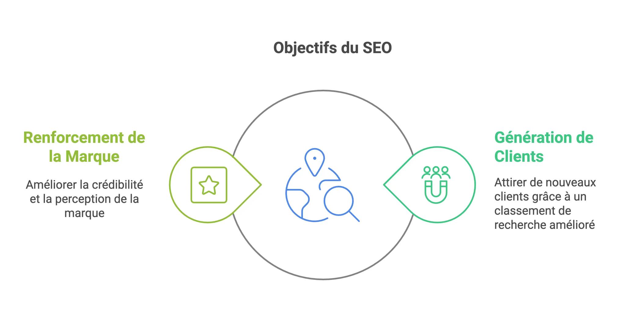 Objectifs d'un accompagnement SEO : clients et image de marque