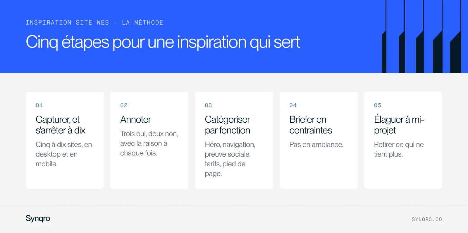 Infographie : la méthode d'inspiration web en cinq étapes, capturer dix sites au plus, annoter, catégoriser par fonction, briefer en contraintes, élaguer à mi-projet