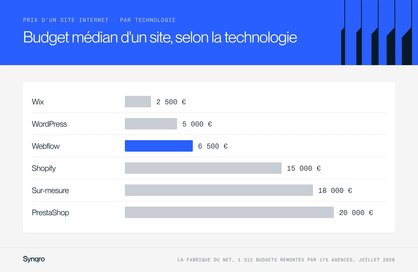 Graphique : budget médian d'un site internet par technologie, de 2 500 € sur Wix à 20 000 € sur PrestaShop, Webflow à 6 500 €, baromètre La Fabrique du Net de juillet 2026