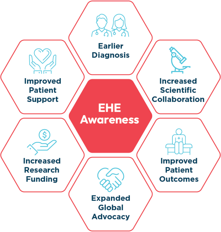 a graphic that outlines all the items surrounding EHE Awareness