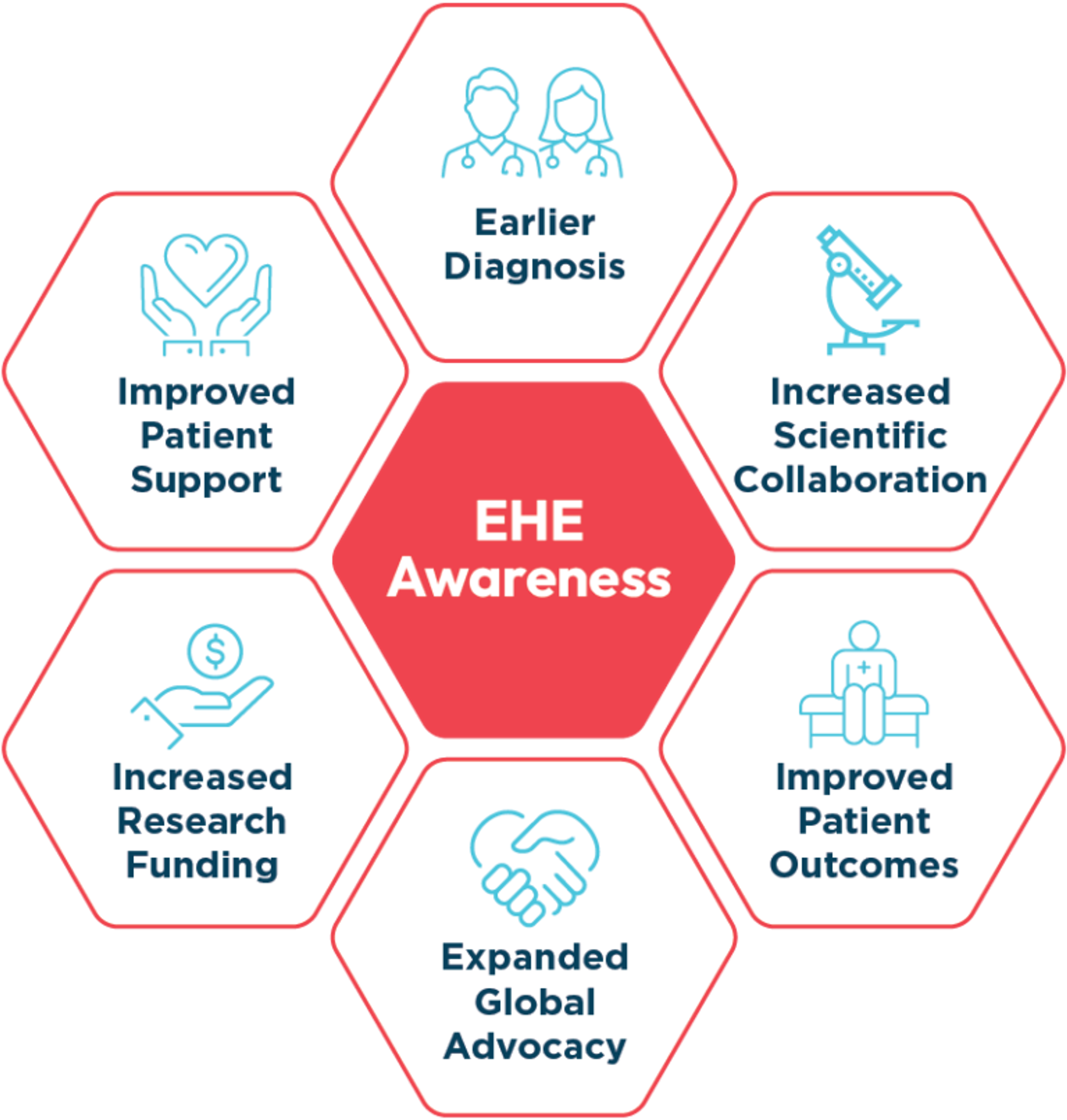 a graphic that outlines all the items surrounding EHE Awareness