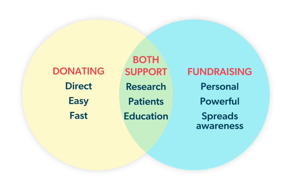 Venn diagram featuring three sections: Donating, Both Support and Fundraising.