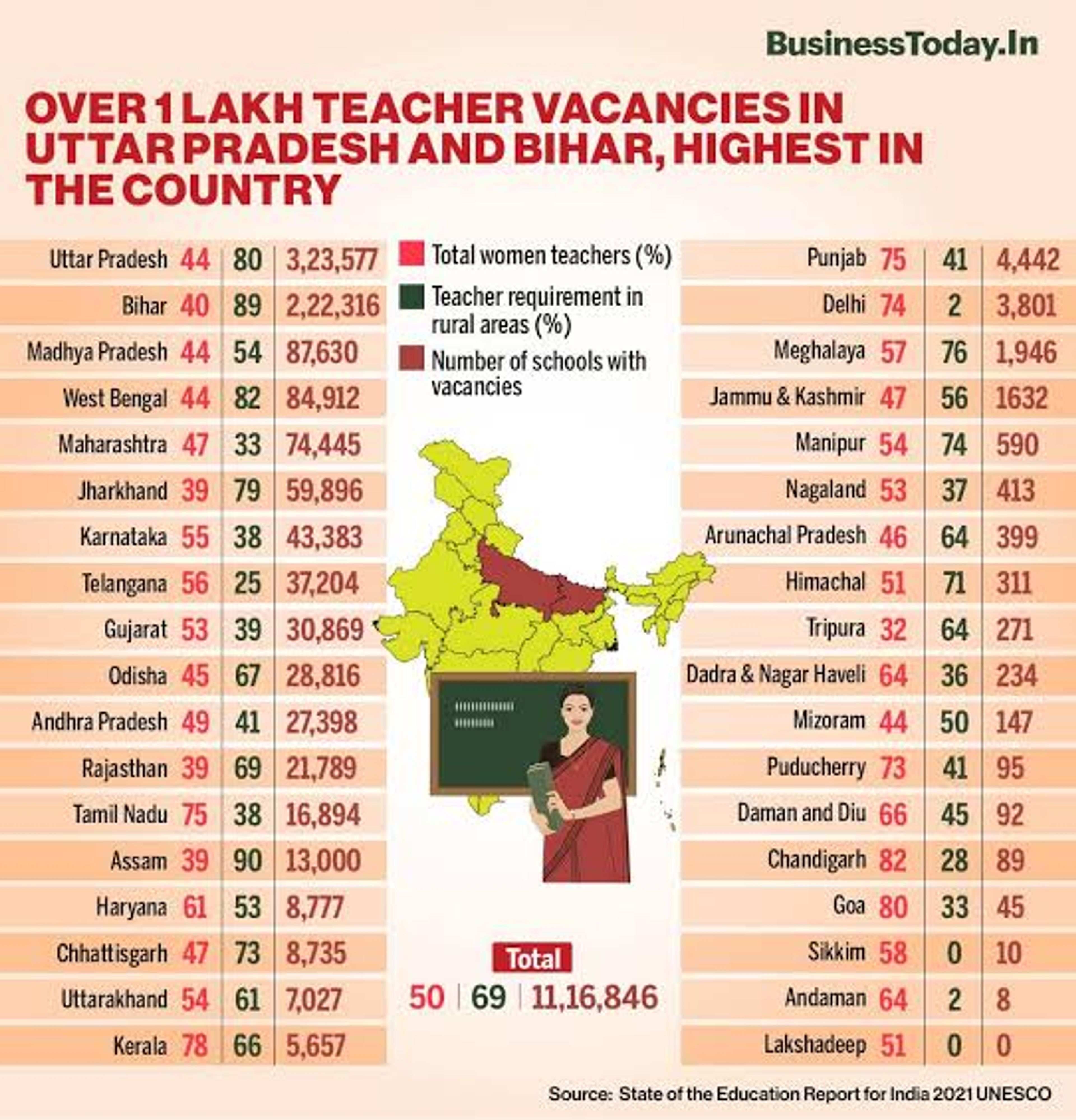 Source : State of the Education Report for India 2021 UNESCO