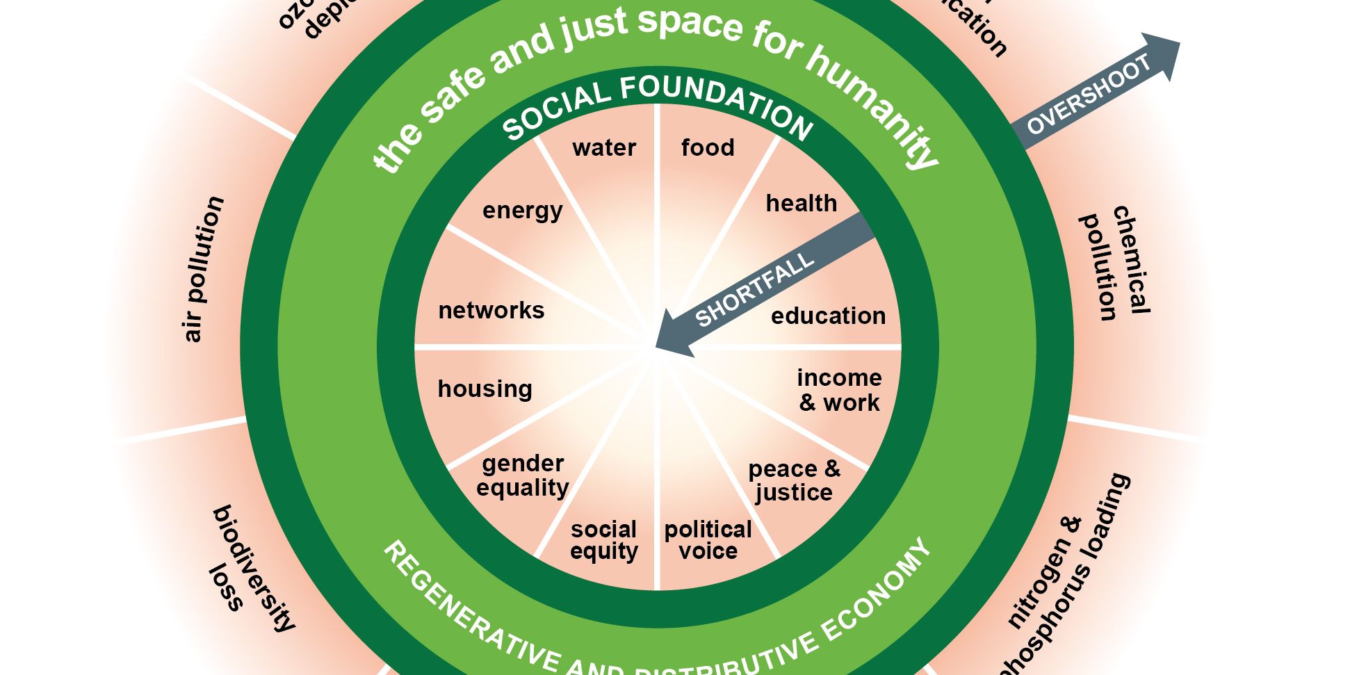 Economic Recovery through Doughnut