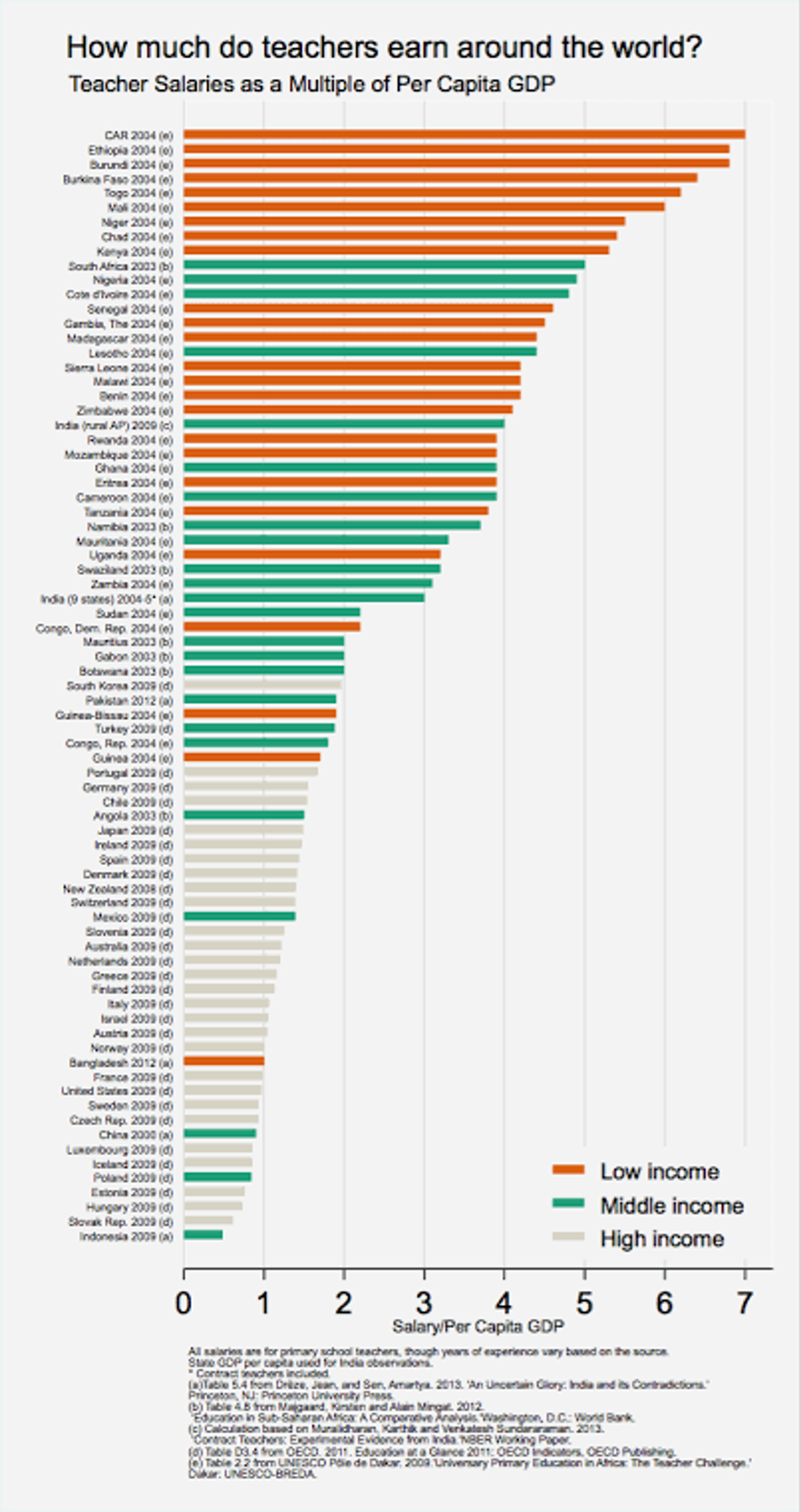 Teacher salaries as a multiple of per capita GDP