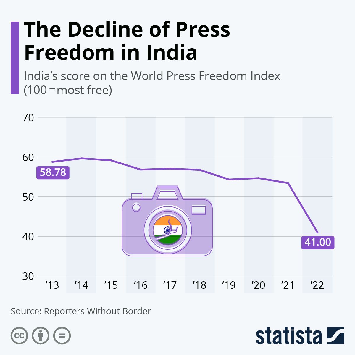 India’s declining Press Freedom: Should we be worried?
