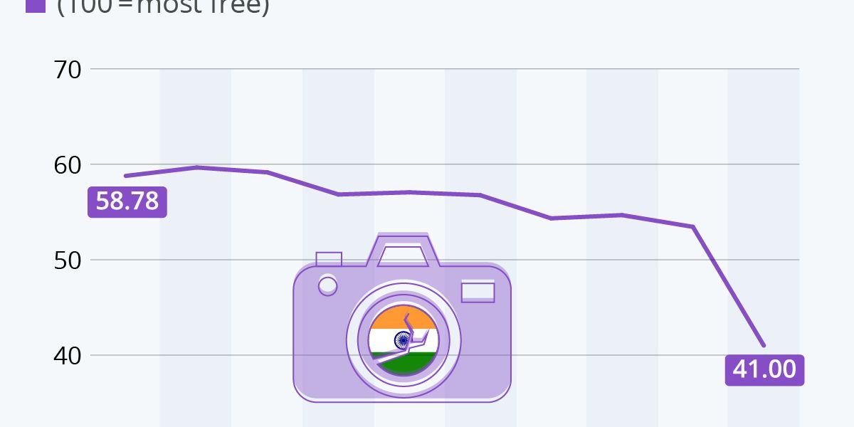 India’s declining Press Freedom: Should we be worried?