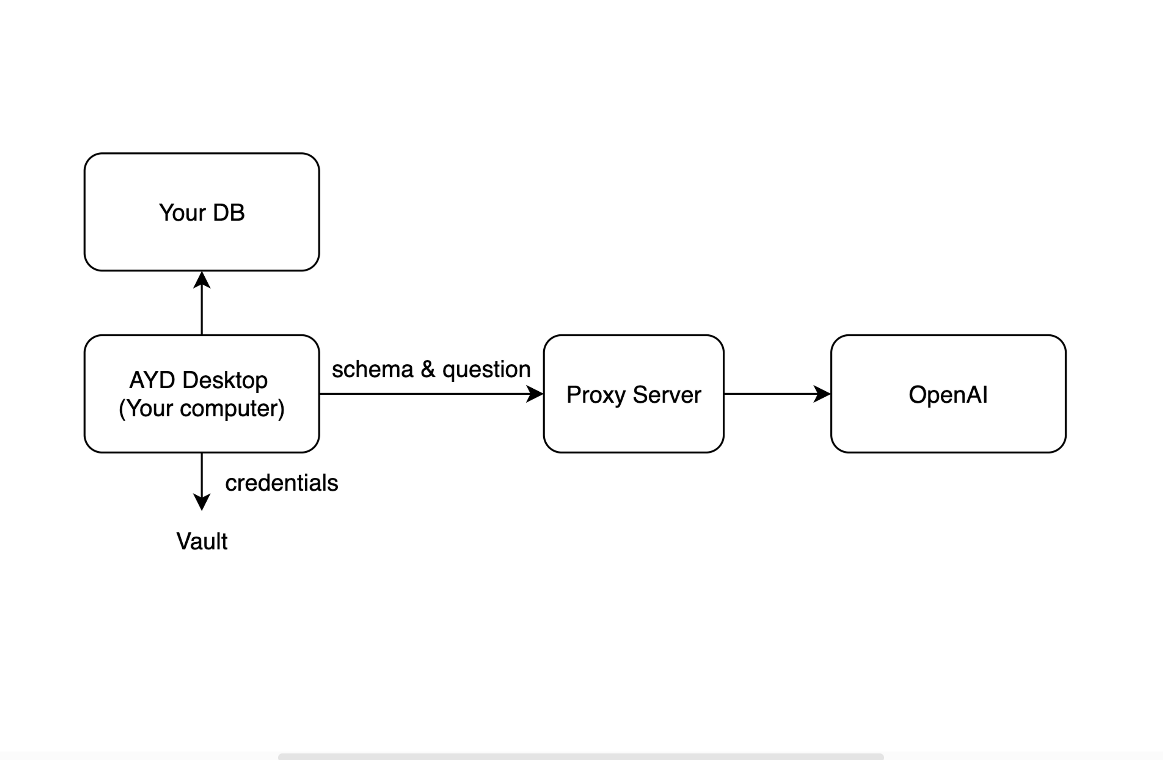 AskYourDatabase Desktop connects your db locally and securely