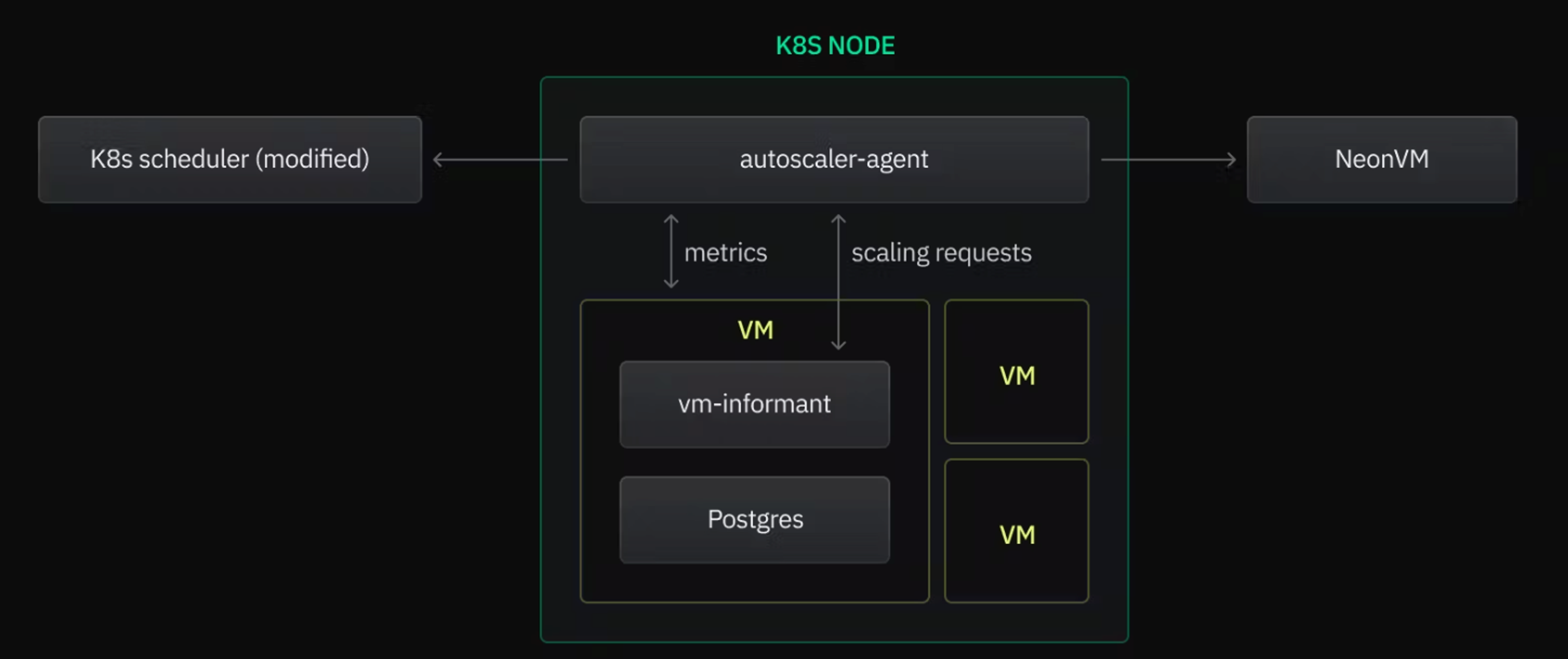 Neon db is auto scalable, made PostgreSQL really serverless