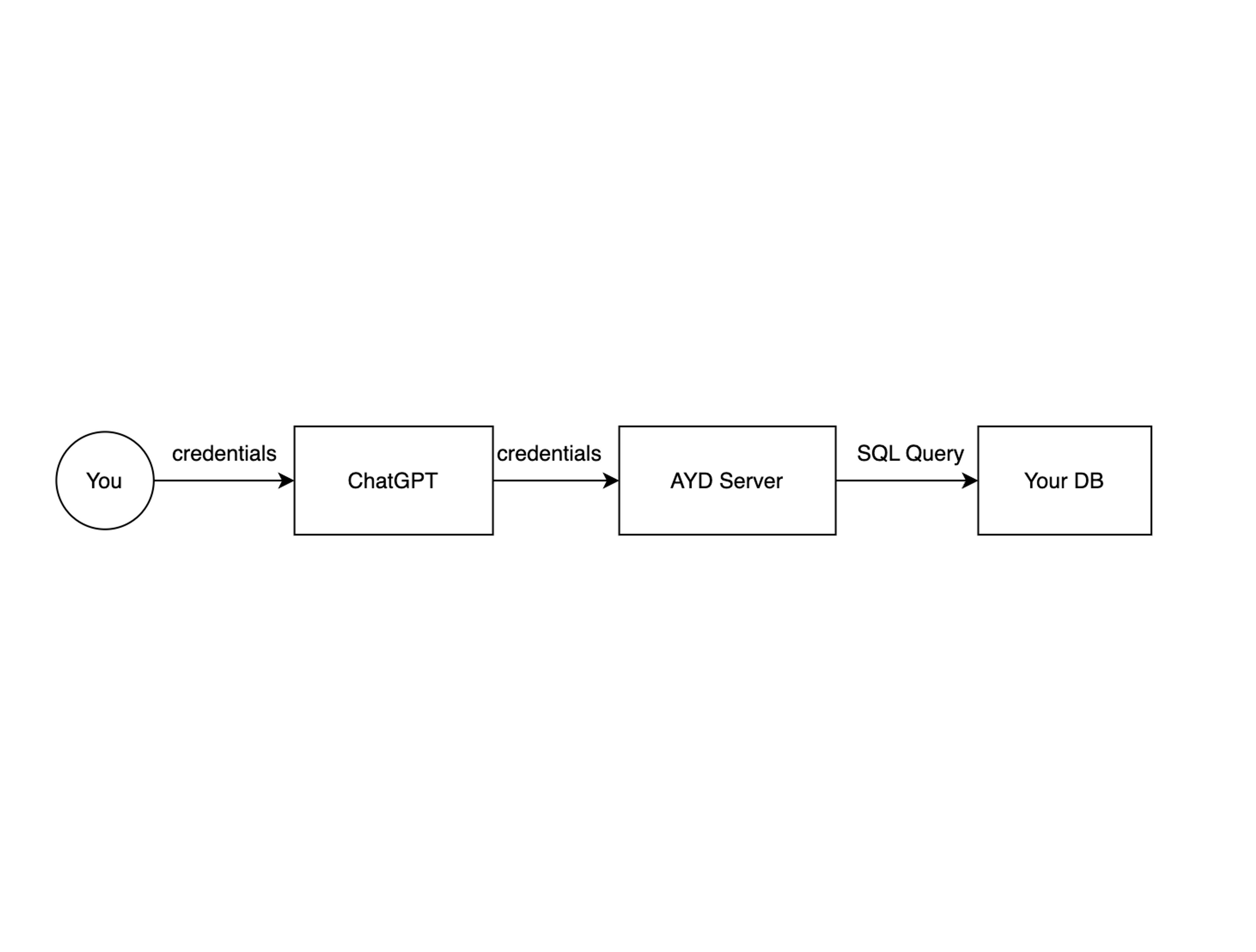 A diagram showing the process flow of the AskYourDatabase plugin. It starts with the user providing database credentials to ChatGPT, followed by the transmission of these credentials to the server. The server then attempts to establish a connection with the user's database, highlighting the steps involved in this plugin's operation.