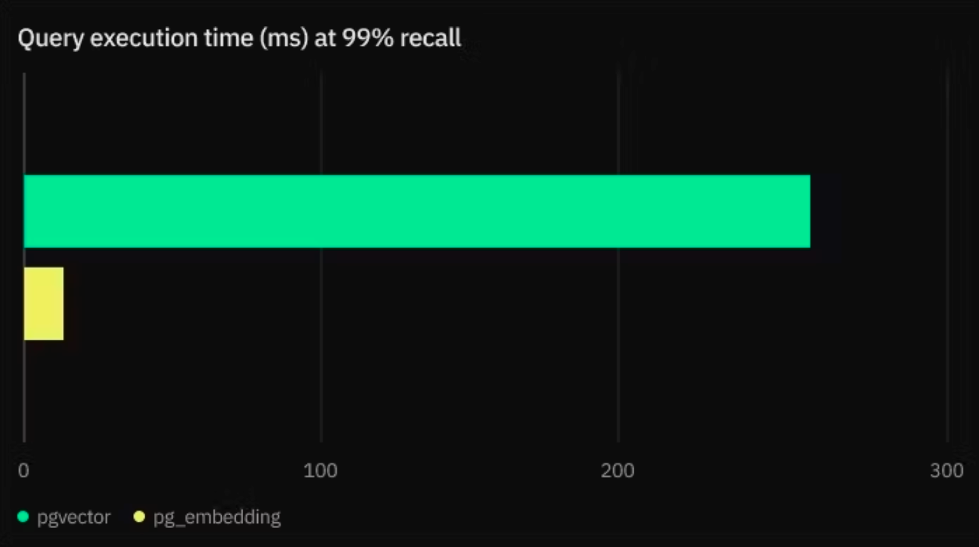 pg_embedding is 20x faster than pg_vector