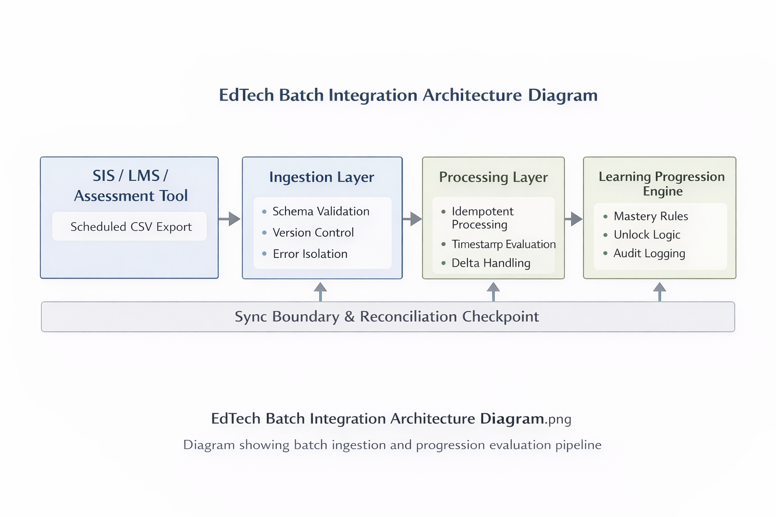 Edtech batch integration architecture diagram