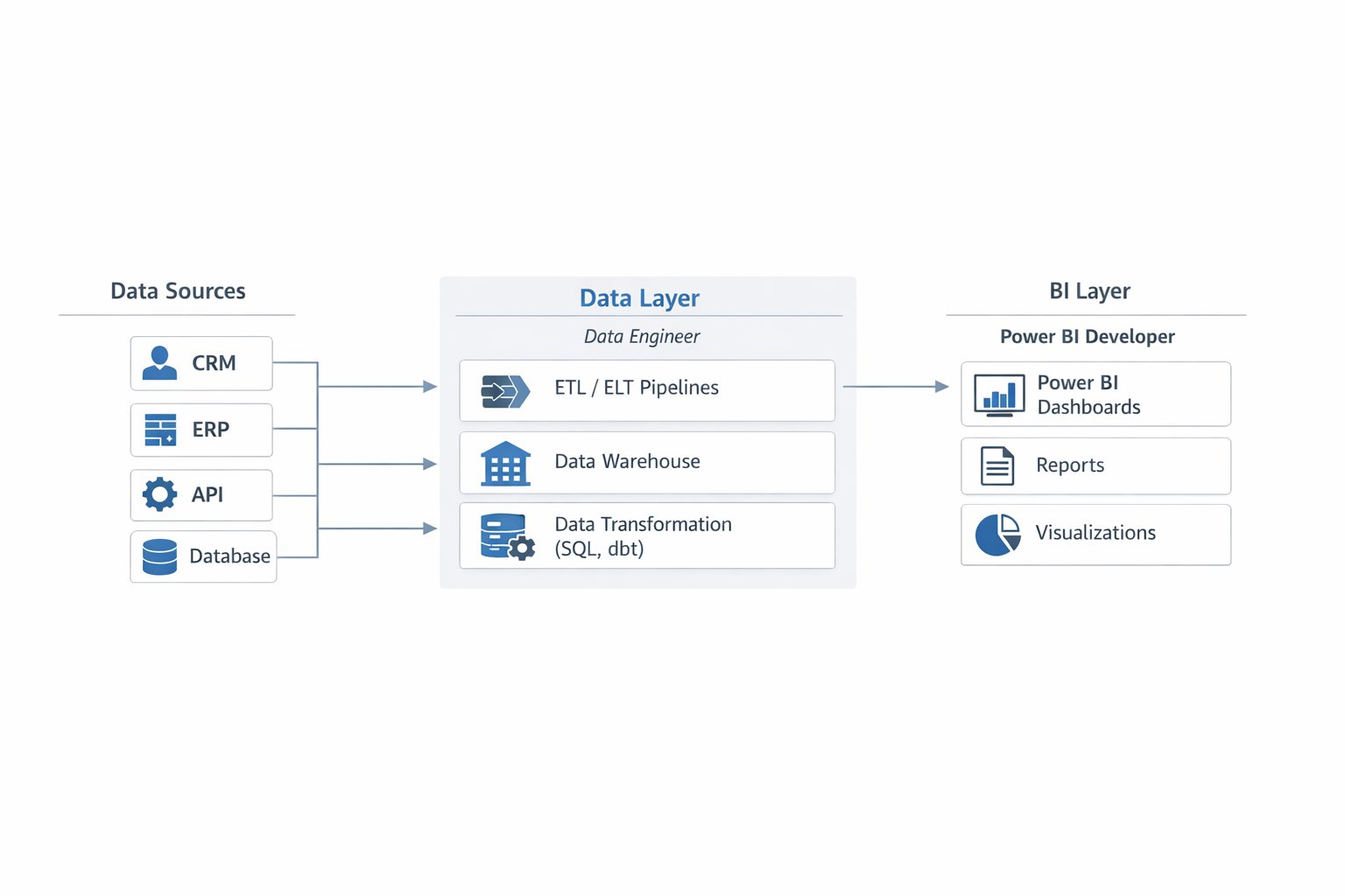 Power bi data layer architecture diagram