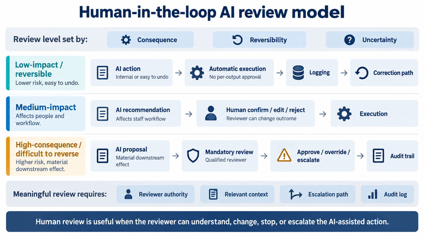 Where human review belongs in an EdTech AI workflow