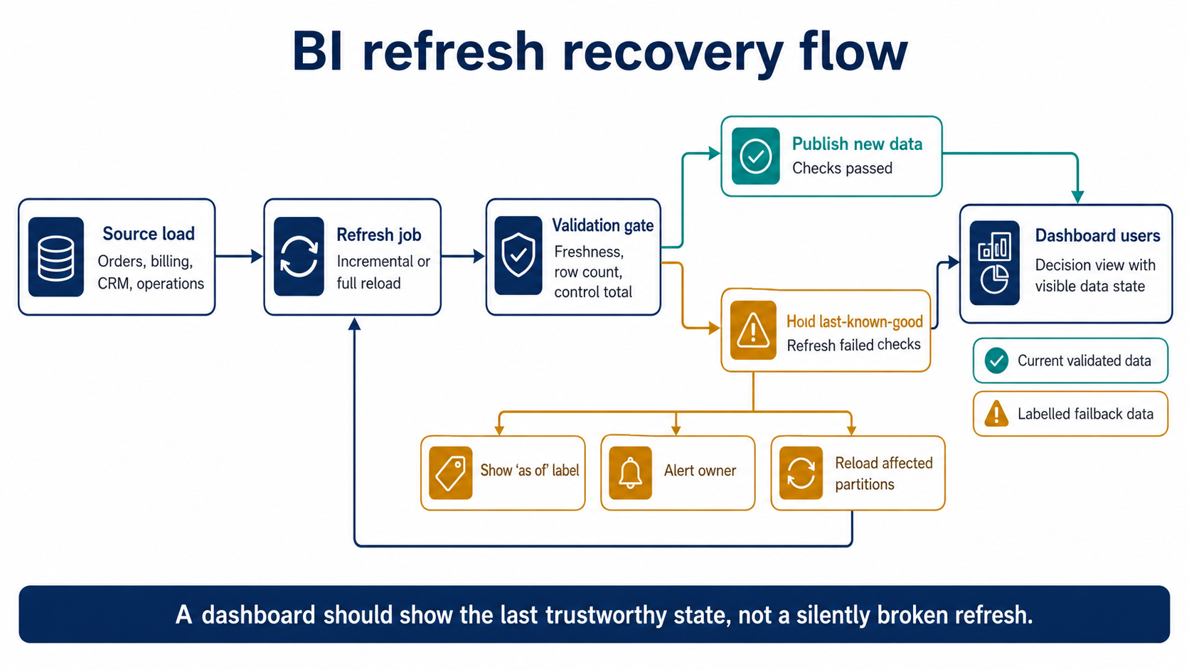 Bi refresh recovery flow