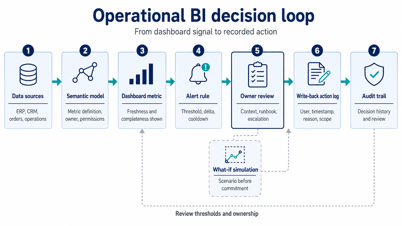 Operational bi decision loop