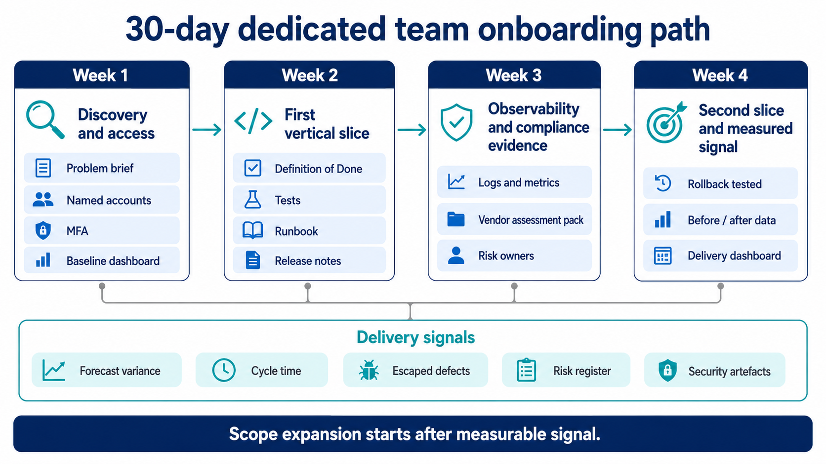 Dedicated engineering team onboarding