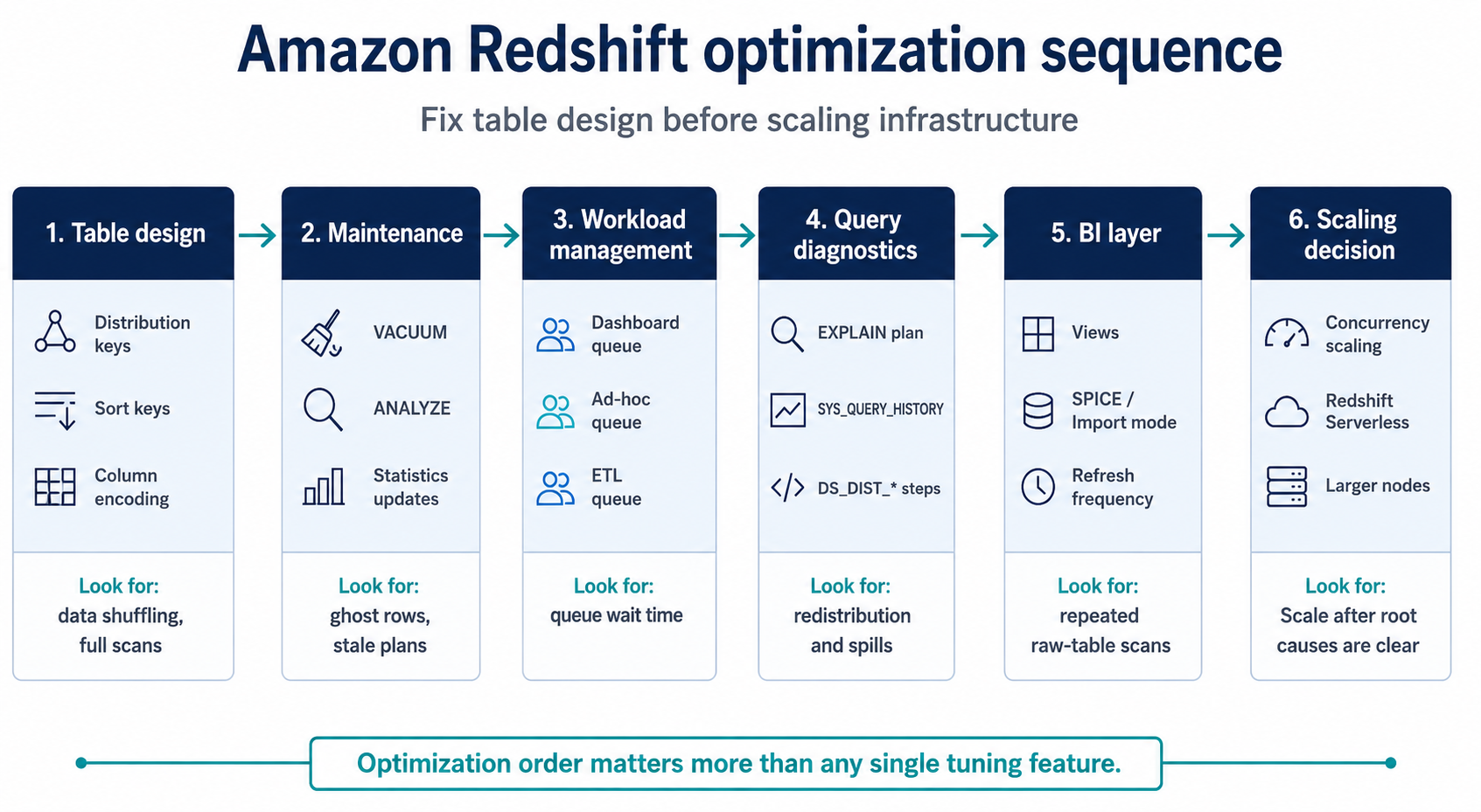 Amazon redshift optimization sequence