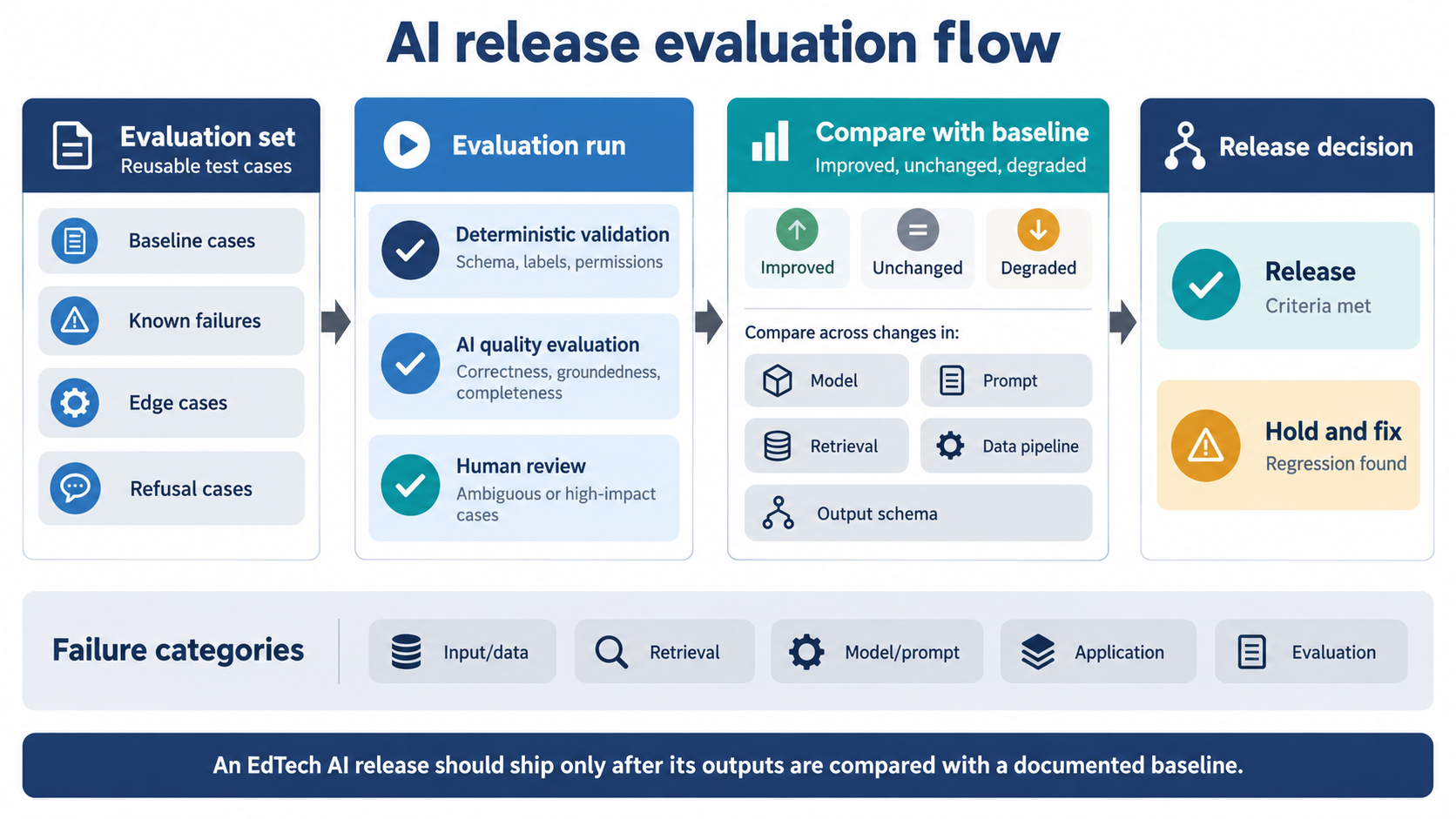 How an EdTech AI release is checked against a baseline