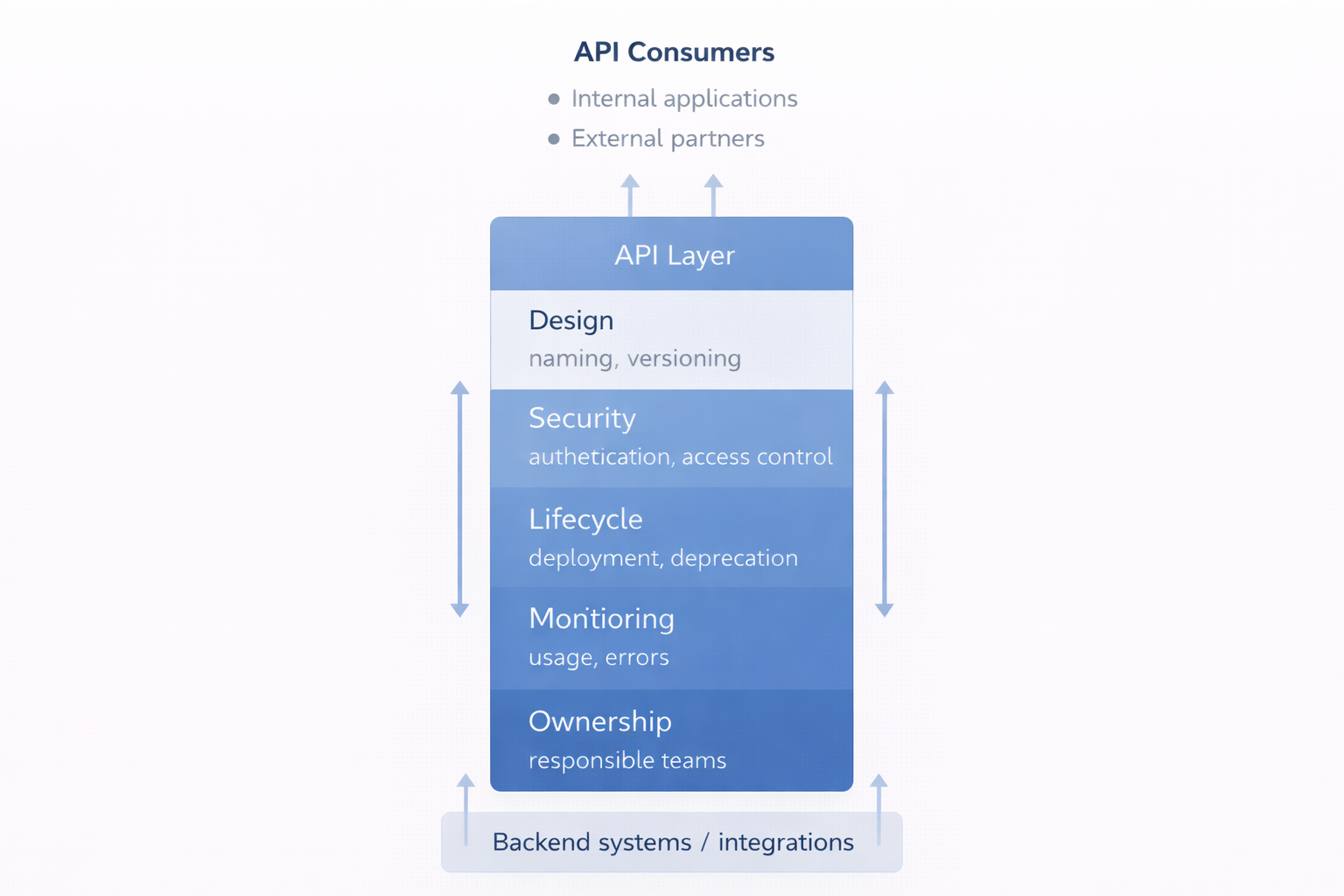 Boomi api governance layered architecture