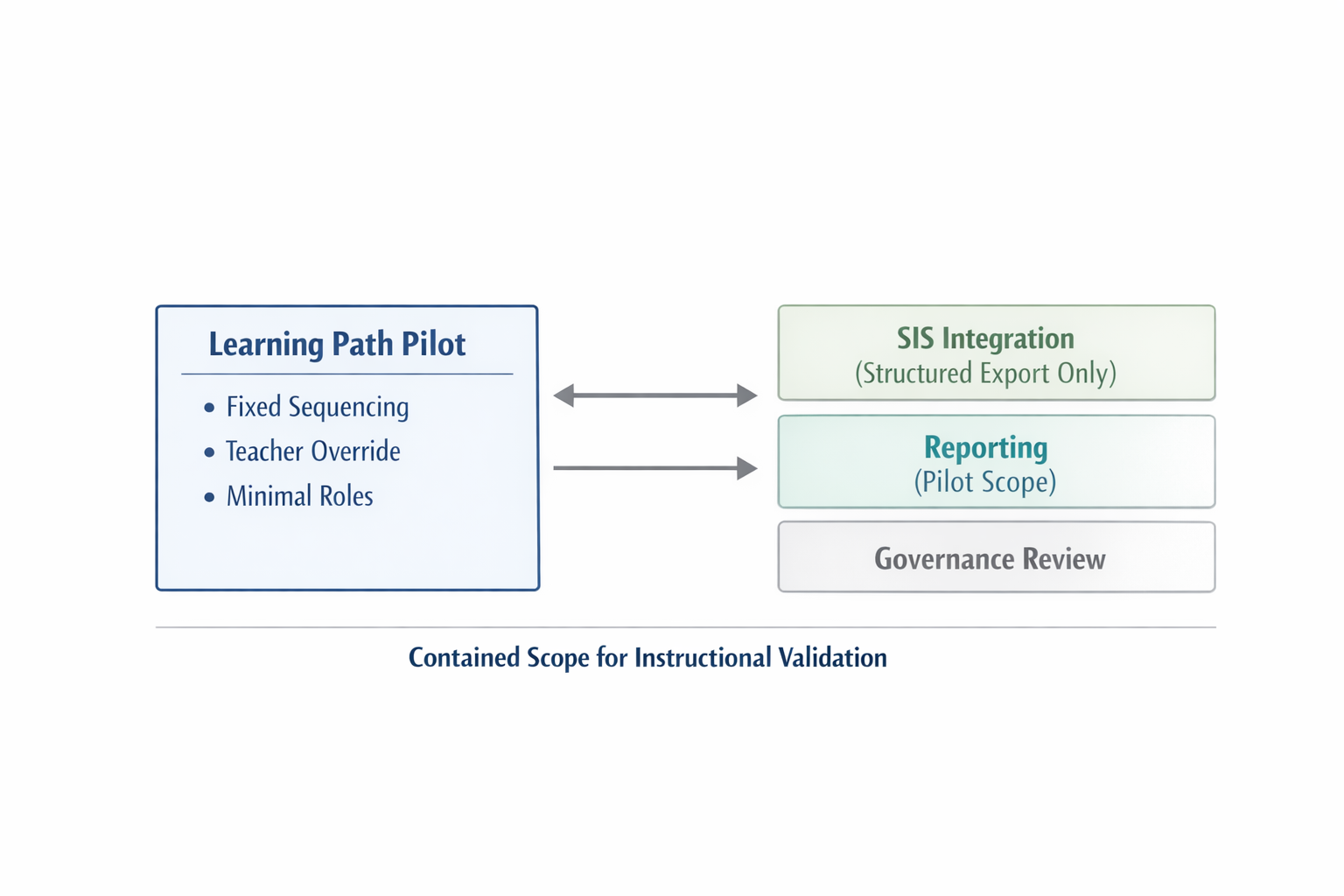 edtech-pilot-containment-architecture-diagram
