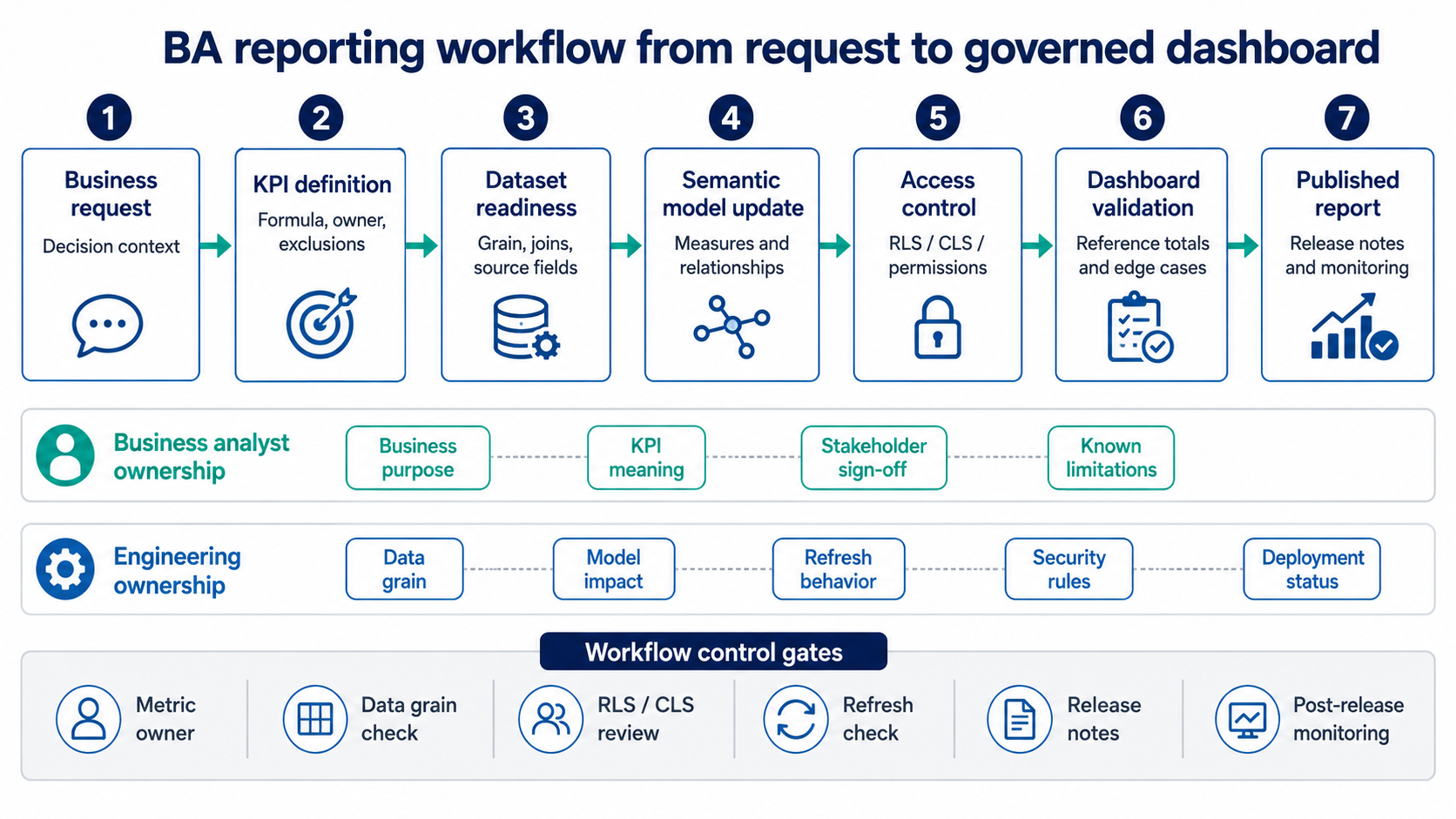 Ba reporting workflow governed dashboard