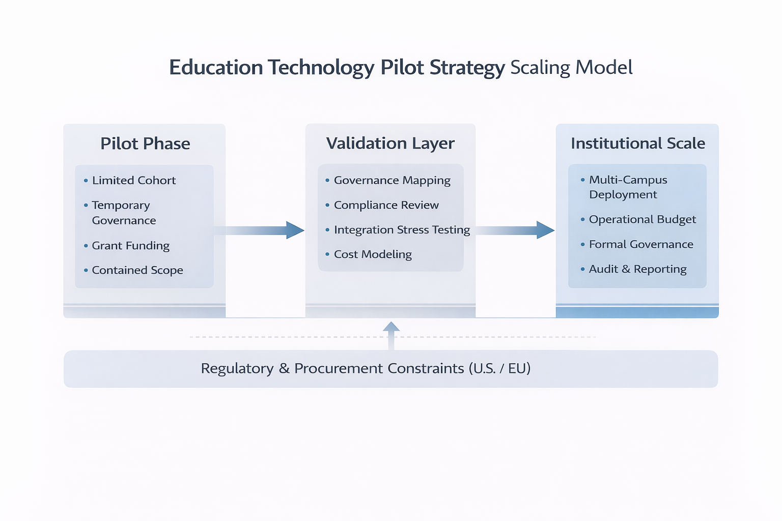 Education technology pilot strategy scaling model